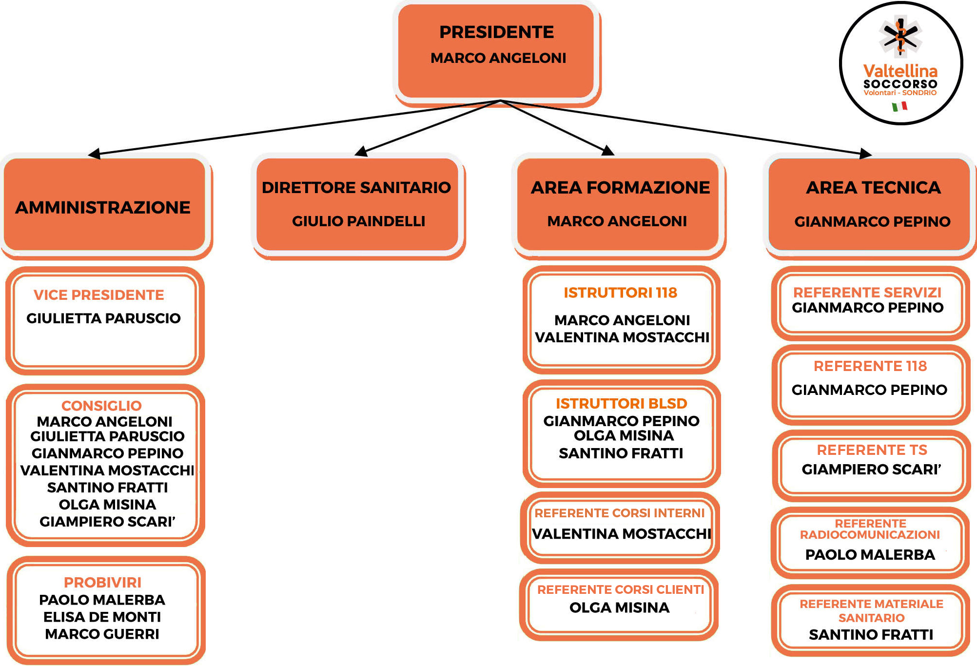 Organigramma Valtellina soccorso